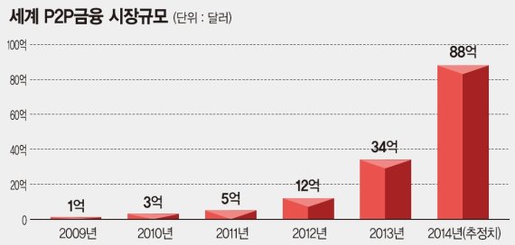 세계 P2P금융 年130% 성장, 국내도 벤처 위주 펀딩 활발