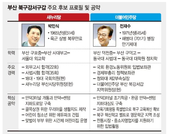 [4.13총선 지역별 판세 분석 (1)부산 주요 격전지 2곳] 북구강서구갑, 박민식 - 전재수 후보 세 번째 대결