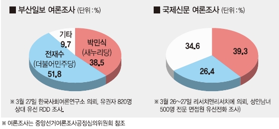 [4.13총선 지역별 판세 분석 (1)부산 주요 격전지 2곳] 북구강서구갑, 박민식 - 전재수 후보 세 번째 대결
