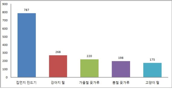 알레르기 항원별 인원(알레르기 비염 환자 841명) <자료:하나이비인후과>