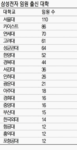 삼성전자 임원은 1965년생이 대세