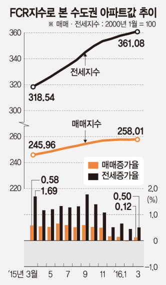 서울 당산동1가 진로 82㎡ 수익률 13.6% 수도권서 최고