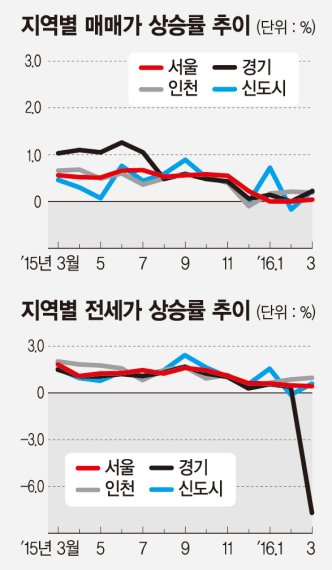 서울 당산동1가 진로 82㎡ 수익률 13.6% 수도권서 최고