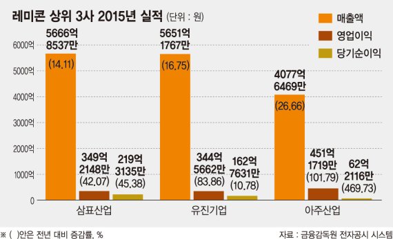건설·주택경기 호조.. 레미콘 빅3 '활짝'
