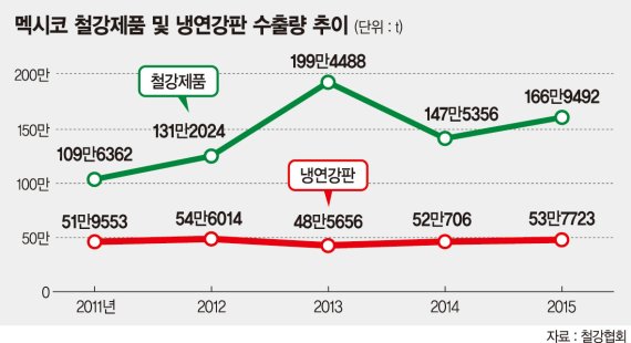 한국산 철강, 수출규제 풀리나