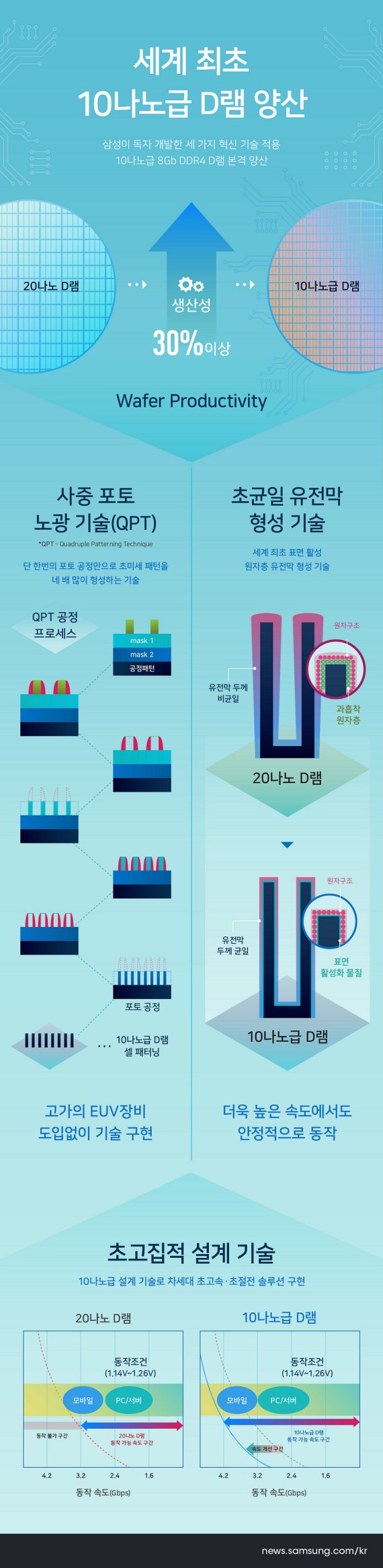 삼성전자, 세계 최초 '10나노급 8기가비트 D램' 양산...기술리더십 강화