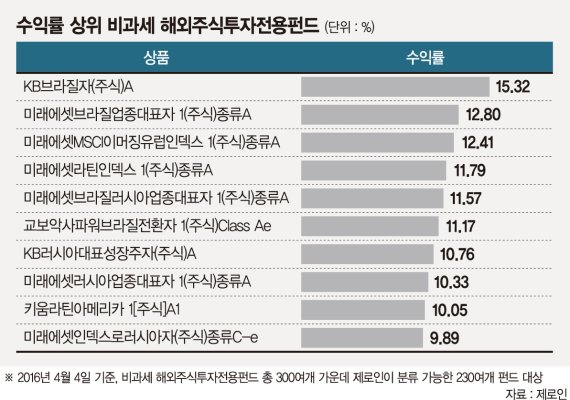 비과세 해외펀드, 신흥국 투자가 쏠쏠했네