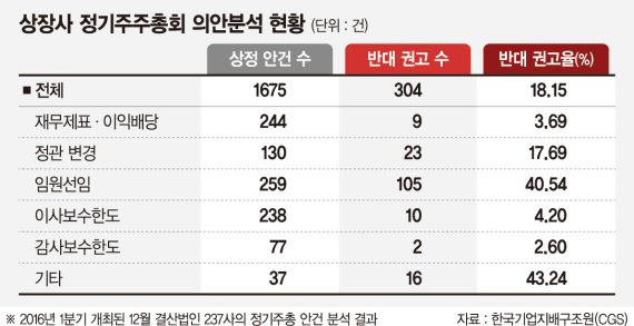 "상장사 절반 이상 주총서 부적절 안건 상정"