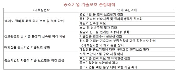 [中企 기술보호 대책] 징벌적 손해배상제 도입...영업비밀 침해 시 벌금 10배로