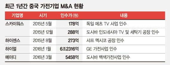 "M&A로 덩치 키운 中 메이디, 5년내 삼성·LG 위협할 것"