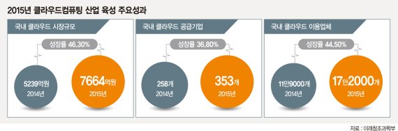 [한국 클라우드 산업의 현실은?] 韓 클라우드 시장 7664억원 규모 성장.. "3세대로 '대도약' 대비할 때"