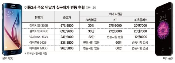 갤S6·아이폰6 '재고폰' 몸값 확 낮췄다