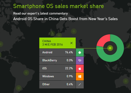 아이폰, 미국·유럽·중국 시장서 점유율 줄었다