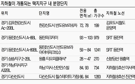 교통 호재 '신도시 택지지구'에 신규 분양 쏟아져
