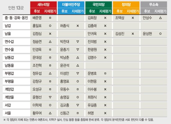 [4.13총선 지역별 판세 분석(5)인천] '민심 바로미터' 인천.. 與 '이탈 방지' 野 '단일화' 총력전