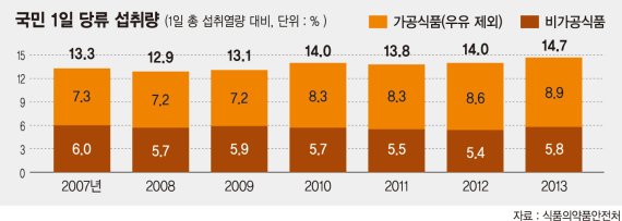 [1차 당류 저감 종합계획] 비만·당뇨 비상.. 하루 당류 섭취량 200㎉ 이하로 줄인다
