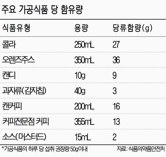 [1차 당류 저감 종합계획] 비만·당뇨 비상.. 하루 당류 섭취량 200㎉ 이하로 줄인다