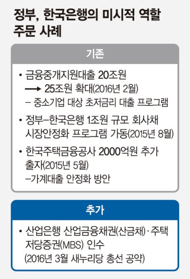 금리 낮춰도 돈맥경화 여전.. 韓銀법 바꿔 정책금융 지원