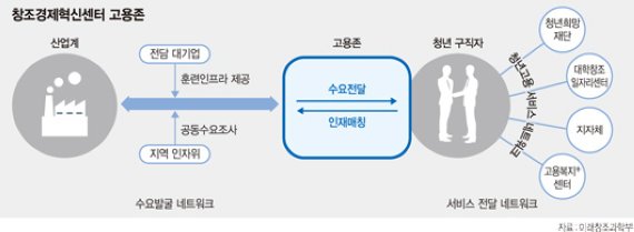 창조경제혁신센터 올 2500개 일자리 창출