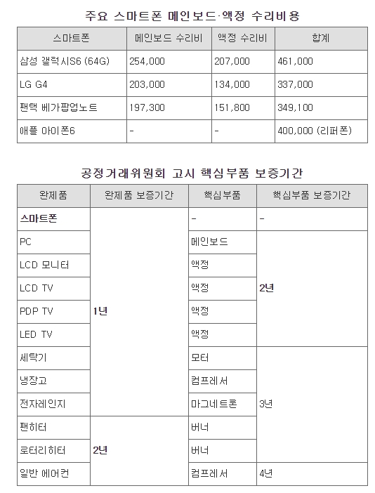 과소비 조장하는 스마트폰 수리비의 불편한 진실