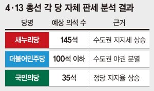 [다가오는 4.13 총선] 여야 '집토끼' 묶어두고 '산토끼' 표심잡기에 사활