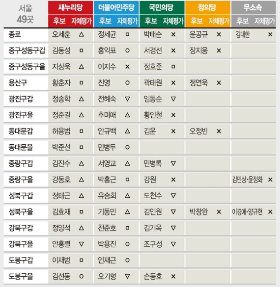 [4.13 총선 지역별 판세 분석(7.끝)] 서울, 49곳 중 30곳 '혼전'.. 한치 앞도 안보인다