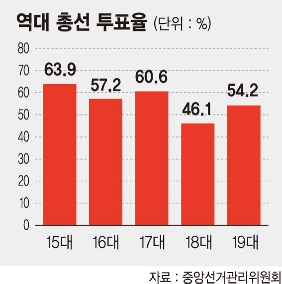 선택 4.13 총선 20대 총선 투표율 '마의 60%' 넘길까 - 파이낸셜뉴스