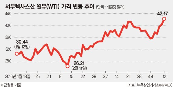 사우디·러시아 산유량 동결 임박?