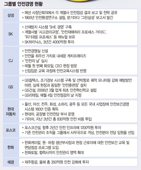 ['세월호 2주기' 내일 국민안전의 날] "순간의 방심이 대형사고로".. 기업, 직접 '안전' 챙긴다