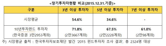 10돌 맞은 한국투자밸류자산운용 '1호 펀드' 5년 이상 투자자 70% 육박