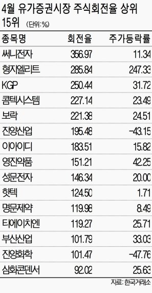 정치테마주 초단타 매매 기승