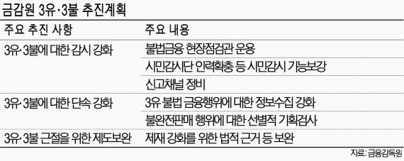 저금리에 유사수신 피해 급증.. 금감원 "불법금융행위 척결"