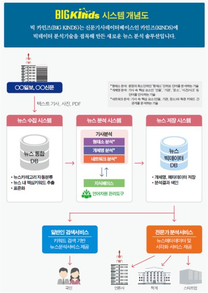 빅 카인즈 시스템 개념도