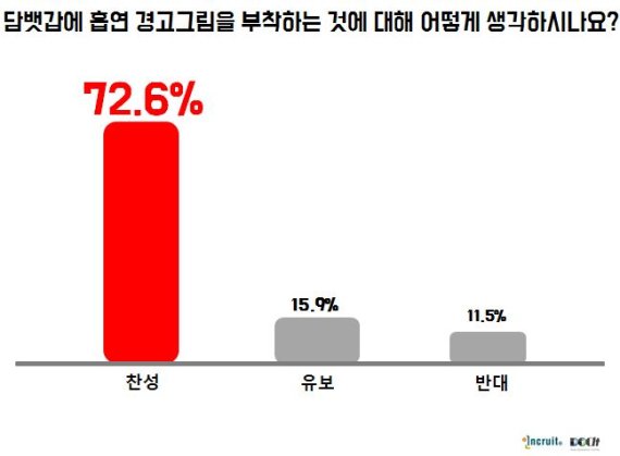 비흡연자 55.6% "담배값 지금보다 올려야"