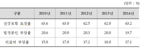 연도별 건강보험환자 건강보험 보장률