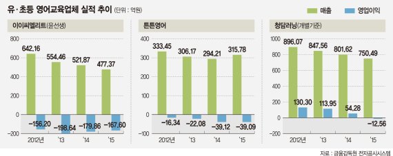 유·초등 영어교육업체 실적부진 '심각'