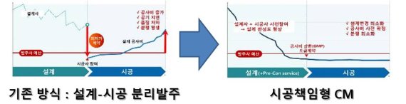 선진국형 발주방식 '시공책임형 CM', 공공부문 최초 시행