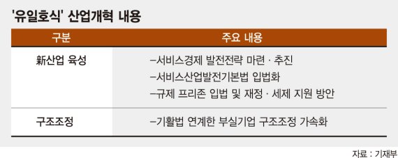 [유일호 경제팀 출범 100일] 구조조정·신산업 육성 투트랙.. '유일호式 산업개혁' 박차