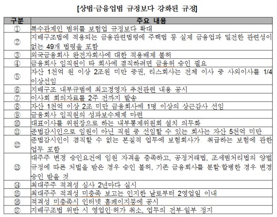 경제계, 금융회사 지배구조법 시행령 개선 의견 건의