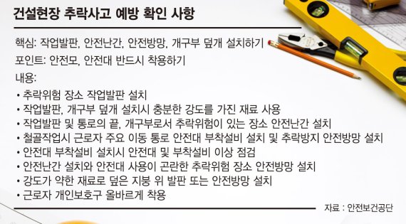 [건설현장 추락사고 반으로 줄이자 (하)] 안전기준은 선진국 수준.. 사업주·근로자 인식 부족이 문제