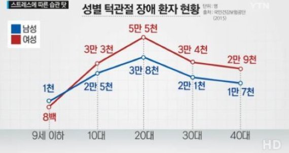 턱관절 20대 여성 多발생…원인은? ‘불안감-우울증’