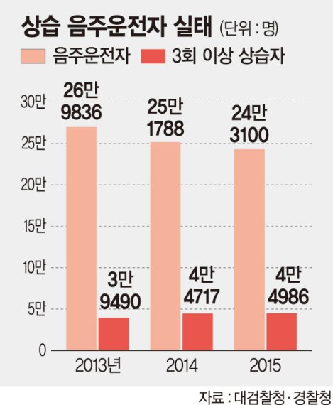 음주운전 동승자 처벌.. 상습범 차량 몰수