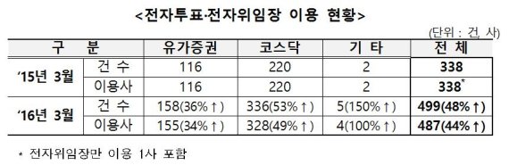 전자투표·위임장 이용 상장사 487곳..행사율은 1%대로 아직 미미