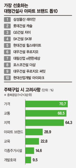 [제16회 fn하우징·건설 파워브랜드 大賞] 집 살 때 아파트 브랜드 중요… '래미안' 선호도 여전히 1위