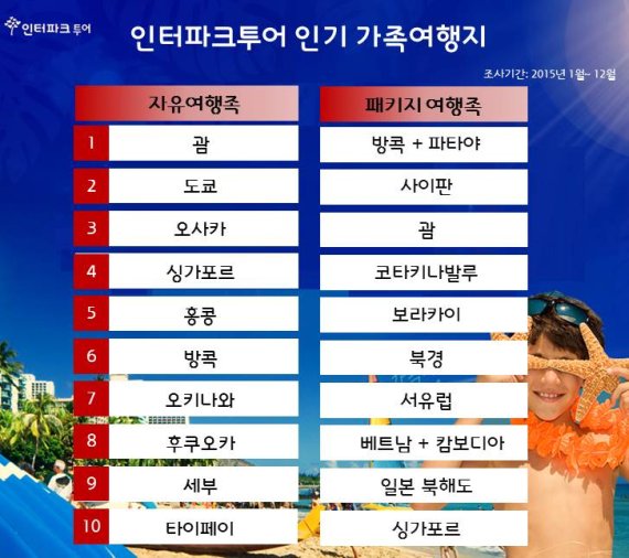 인터파크투어 가족인기 여행지 순위