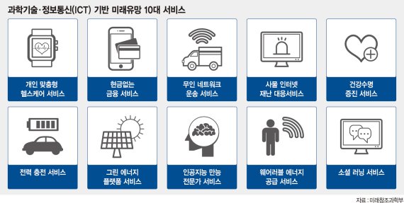 "10년뒤 한국 이끌 '맞춤형 헬스케어' 'AI 전문가' 키워라"