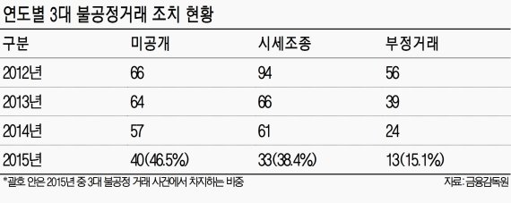 '미공개 정보로 주식거래' 작년 40건 적발