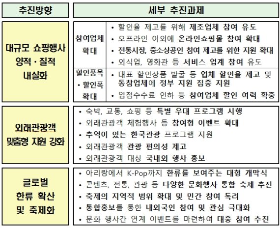 추진방향 및 세부 추진과제