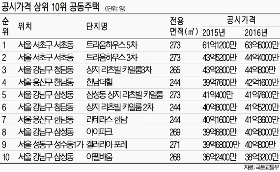 서초동 '트라움하우스 5차' 가장 비싸