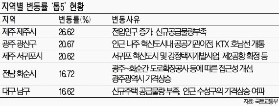 9억원 초과 고가주택 1년새 1만2439가구 급증